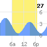 Port Rhin tide chart for Saturday, June 27, 2026