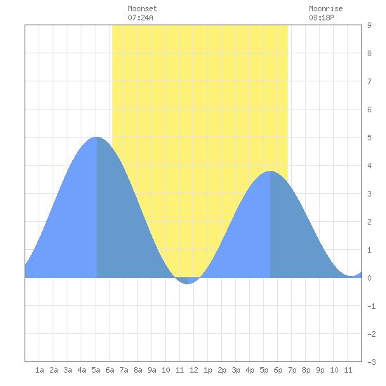 Port Rhin tide chart for Tuesday, June 2, 2026