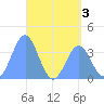 Port Rhin tide chart for Wednesday, June 3, 2026