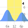 Port Rhin tide chart for Thursday, June 4, 2026