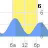 Port Rhin tide chart for Saturday, June 6, 2026
