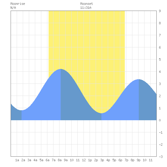 Port Rhin tide chart for Sunday, June 7, 2026