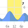 Port Rhin tide chart for Sunday, June 7, 2026