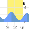 Port Rhin tide chart for Monday, June 8, 2026