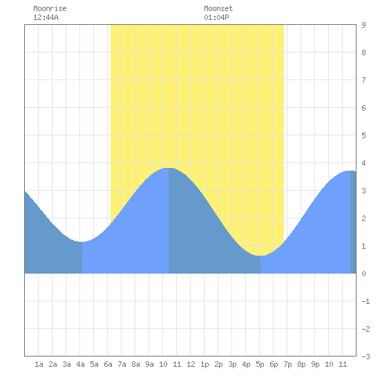 Port Rhin tide chart for Tuesday, June 9, 2026