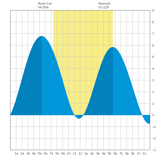 Port Royal Plantation tide chart for Sunday, January 10, 2021