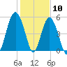 Port Royal Plantation tide chart for Sunday, January 10, 2021