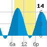 Port Royal Plantation tide chart for Thursday, January 14, 2021
