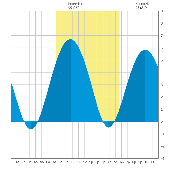 Port Royal Plantation tide chart for Friday, January 15, 2021
