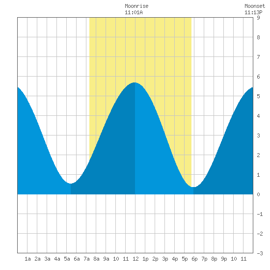 Port Royal Plantation tide chart for Monday, January 18, 2021