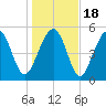 Port Royal Plantation tide chart for Monday, January 18, 2021