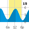 Port Royal Plantation tide chart for Tuesday, January 19, 2021