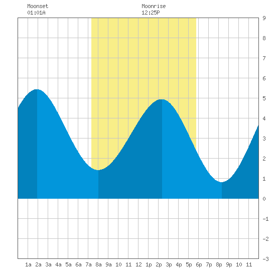 Port Royal Plantation tide chart for Thursday, January 21, 2021
