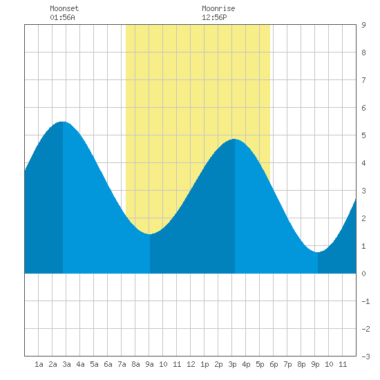 Port Royal Plantation tide chart for Friday, January 22, 2021