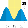 Port Royal Plantation tide chart for Monday, January 25, 2021