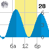 Port Royal Plantation tide chart for Thursday, January 28, 2021