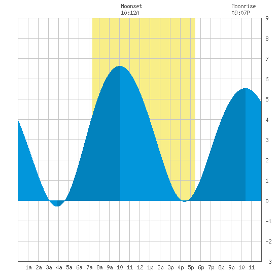 Port Royal Plantation tide chart for Saturday, January 2, 2021