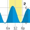 Port Royal Plantation tide chart for Saturday, January 2, 2021