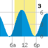 Port Royal Plantation tide chart for Sunday, January 3, 2021