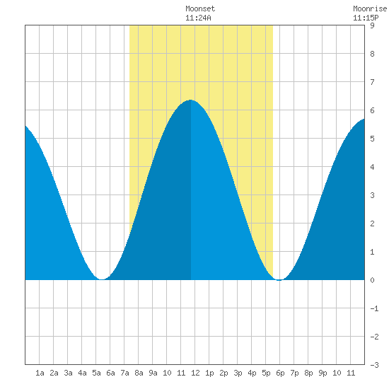 Port Royal Plantation tide chart for Monday, January 4, 2021