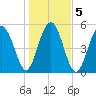 Port Royal Plantation tide chart for Tuesday, January 5, 2021