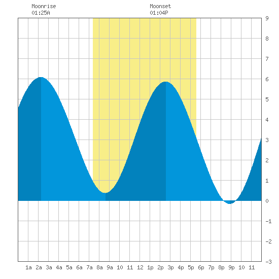 Port Royal Plantation tide chart for Thursday, January 7, 2021