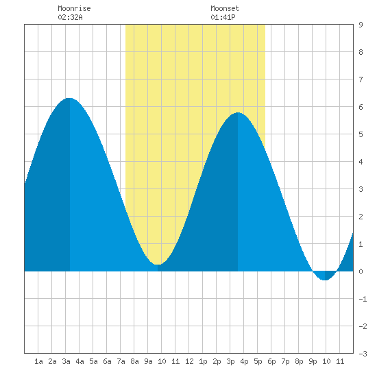 Port Royal Plantation tide chart for Friday, January 8, 2021