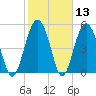 Port Royal Plantation tide chart for Saturday, February 13, 2021