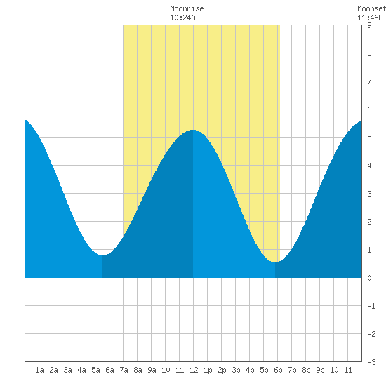 Port Royal Plantation tide chart for Wednesday, February 17, 2021