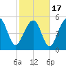 Port Royal Plantation tide chart for Wednesday, February 17, 2021