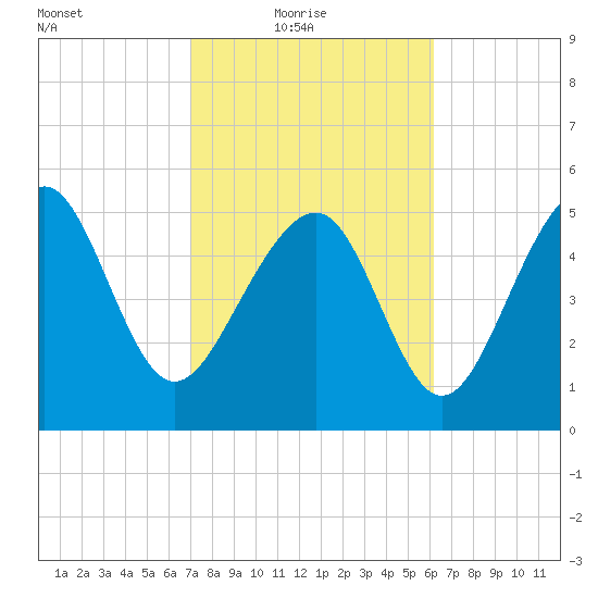 Port Royal Plantation tide chart for Thursday, February 18, 2021
