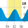 Port Royal Plantation tide chart for Thursday, February 18, 2021