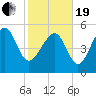 Port Royal Plantation tide chart for Friday, February 19, 2021