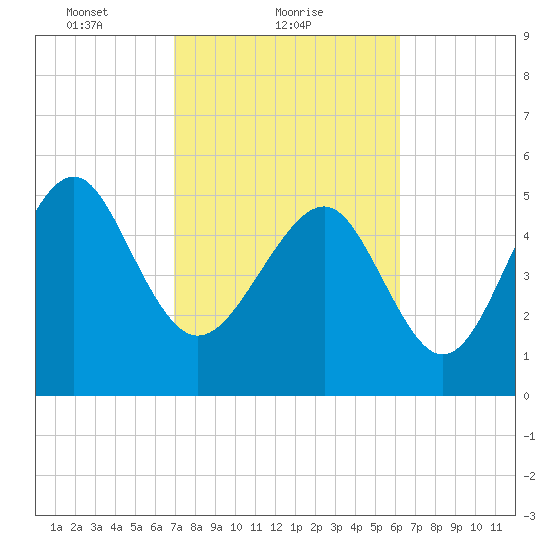 Port Royal Plantation tide chart for Saturday, February 20, 2021