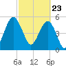 Port Royal Plantation tide chart for Tuesday, February 23, 2021