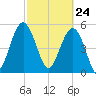 Port Royal Plantation tide chart for Wednesday, February 24, 2021