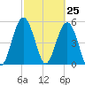 Port Royal Plantation tide chart for Thursday, February 25, 2021