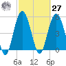 Port Royal Plantation tide chart for Saturday, February 27, 2021