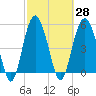 Port Royal Plantation tide chart for Sunday, February 28, 2021