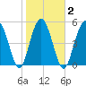 Port Royal Plantation tide chart for Tuesday, February 2, 2021