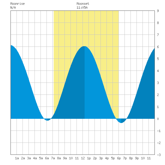 Port Royal Plantation tide chart for Wednesday, February 3, 2021