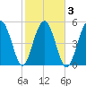 Port Royal Plantation tide chart for Wednesday, February 3, 2021