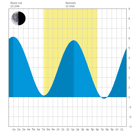 Port Royal Plantation tide chart for Thursday, February 4, 2021