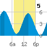 Port Royal Plantation tide chart for Friday, February 5, 2021