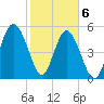 Port Royal Plantation tide chart for Saturday, February 6, 2021