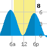 Port Royal Plantation tide chart for Monday, February 8, 2021