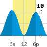 Port Royal Plantation tide chart for Wednesday, March 10, 2021