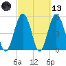 Port Royal Plantation tide chart for Saturday, March 13, 2021