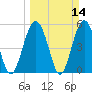 Port Royal Plantation tide chart for Sunday, March 14, 2021