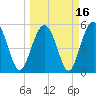 Port Royal Plantation tide chart for Tuesday, March 16, 2021